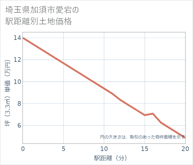 埼玉県加須市愛宕の徒歩距離別の土地坪単価