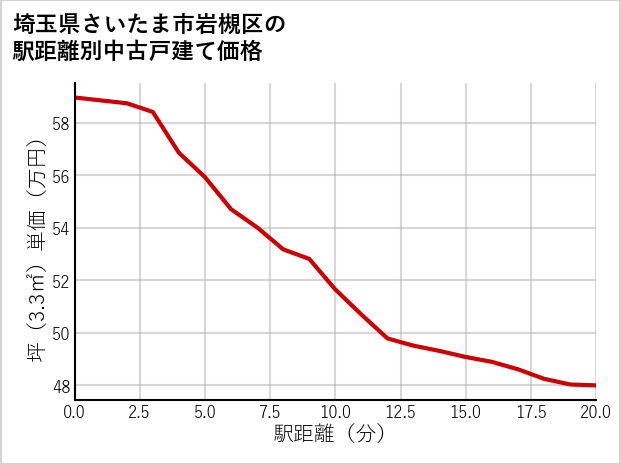 埼玉県さいたま市岩槻区の徒歩距離別の中古戸建て坪単価