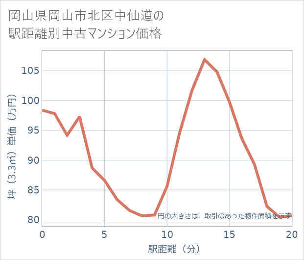 岡山県岡山市北区中仙道の徒歩距離別の中古マンション坪単価