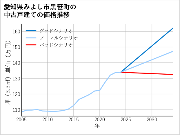 愛知県みよし市黒笹町の中古戸建て価格推移