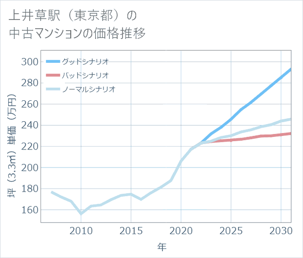 上井草駅（東京都）の中古マンション価格推移