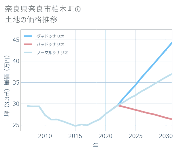 奈良県奈良市柏木町の土地価格推移