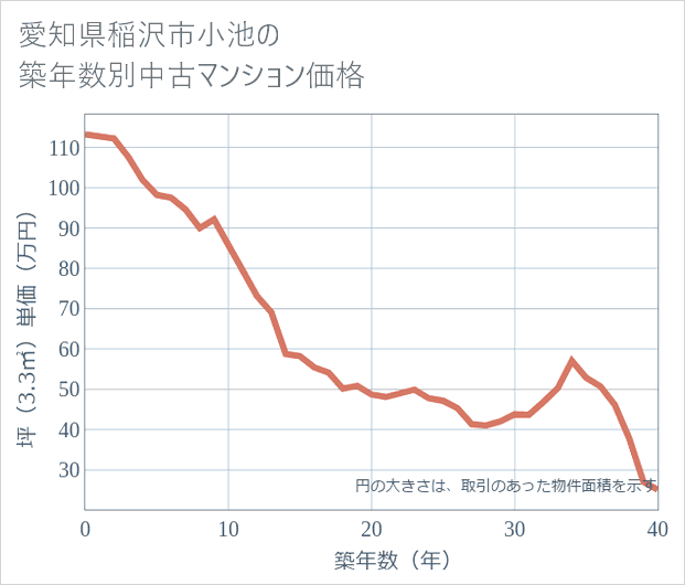 愛知県稲沢市小池の築年数別の中古マンション坪単価