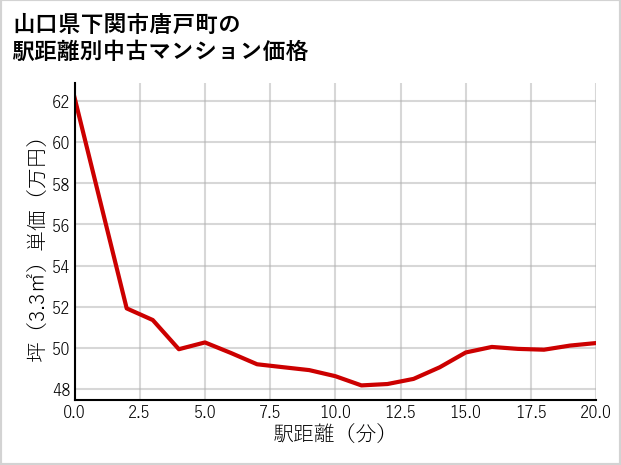 山口県下関市唐戸町の徒歩距離別の中古マンション坪単価