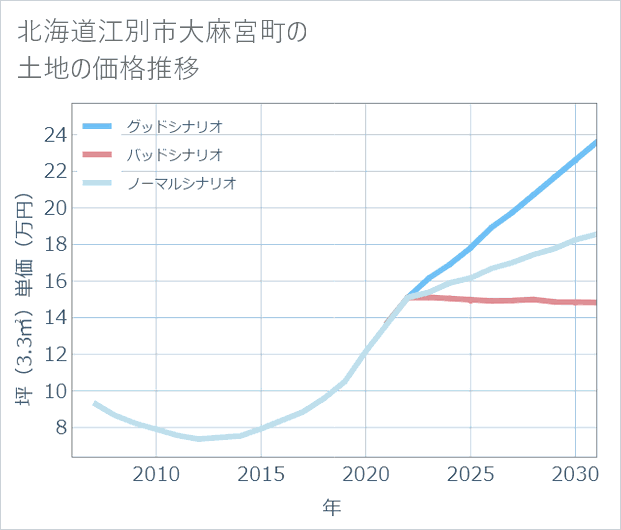 北海道江別市大麻宮町の土地価格推移