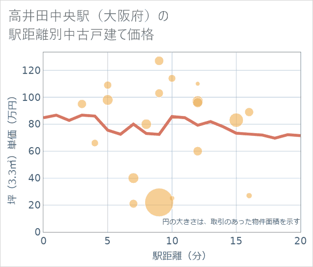 高井田中央駅(大阪府)の徒歩距離別の中古戸建て坪単価