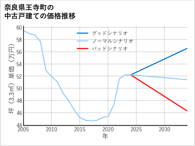 奈良県王寺町の中古戸建て価格推移