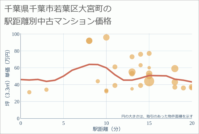 千葉県千葉市若葉区大宮町の徒歩距離別の中古マンション坪単価