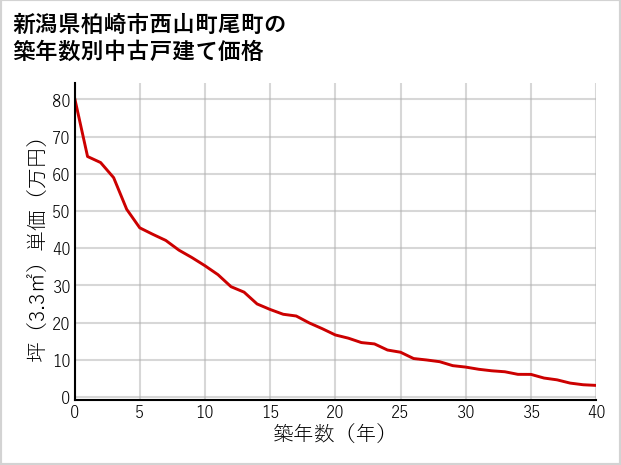 新潟県柏崎市西山町尾町の築年数別の中古戸建て坪単価