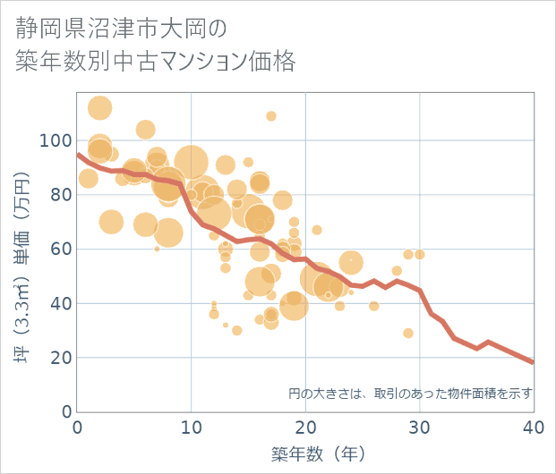 静岡県沼津市大岡の築年数別の中古マンション坪単価