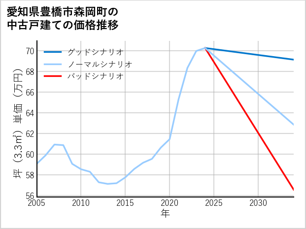 愛知県豊橋市森岡町の中古戸建て価格推移