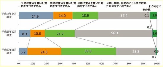 防災　互助　共助　調査結果