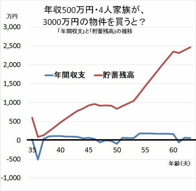 年収500万円・4人家族が、3000万円の物件を買うと？
