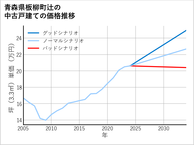 青森県板柳町辻の中古戸建て価格推移