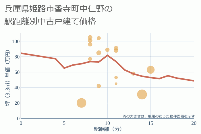 兵庫県姫路市香寺町中仁野の徒歩距離別の中古戸建て坪単価