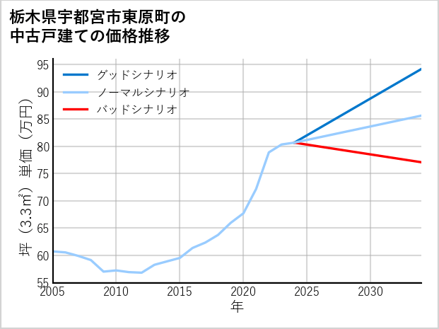 栃木県宇都宮市東原町の中古戸建て価格推移