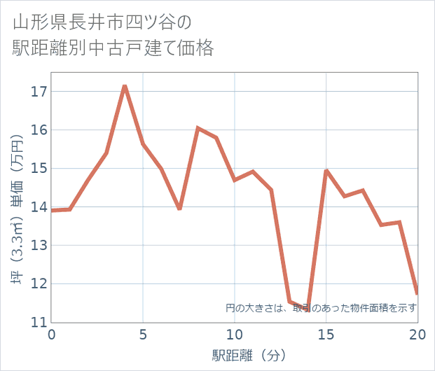 山形県長井市四ツ谷の徒歩距離別の中古戸建て坪単価