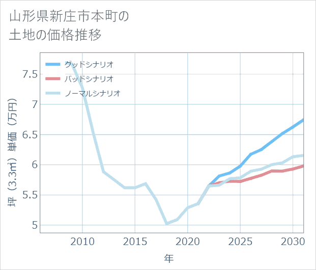 山形県新庄市本町の土地価格推移