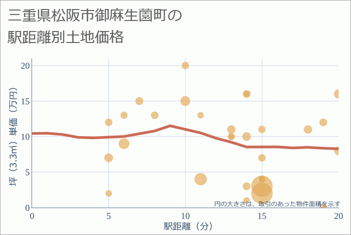 三重県松阪市御麻生薗町の徒歩距離別の土地坪単価