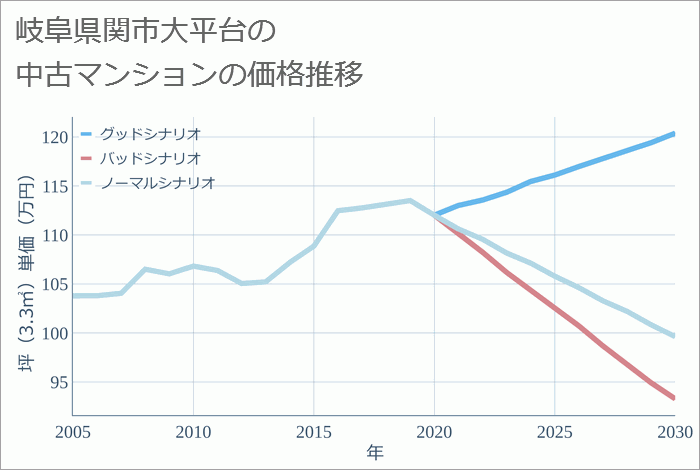 岐阜県関市大平台の中古マンション価格推移