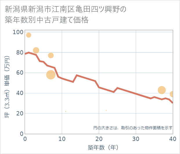 新潟県新潟市江南区亀田四ツ興野の築年数別の中古戸建て坪単価