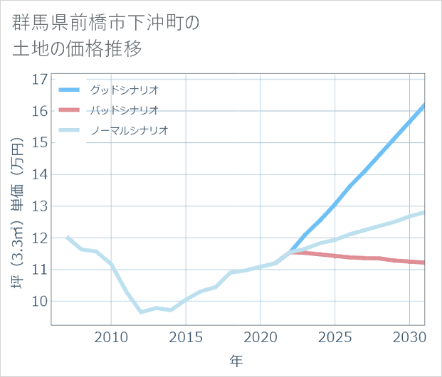 群馬県前橋市下沖町の土地価格推移