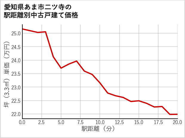 愛知県あま市二ツ寺の徒歩距離別の中古戸建て坪単価