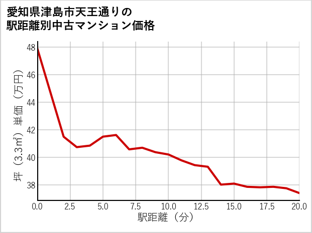 愛知県津島市天王通りの徒歩距離別の中古マンション坪単価