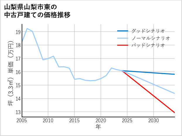 山梨県山梨市東の中古戸建て価格推移