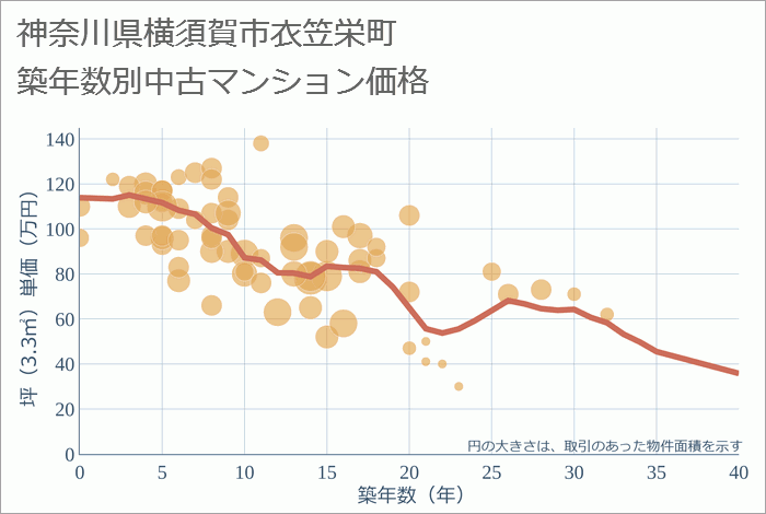 神奈川県横須賀市衣笠栄町の築年数別の中古マンション坪単価