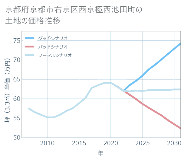 京都府京都市右京区西京極西池田町の土地価格推移