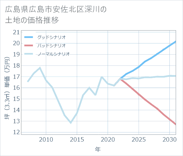 広島県広島市安佐北区深川の土地価格推移