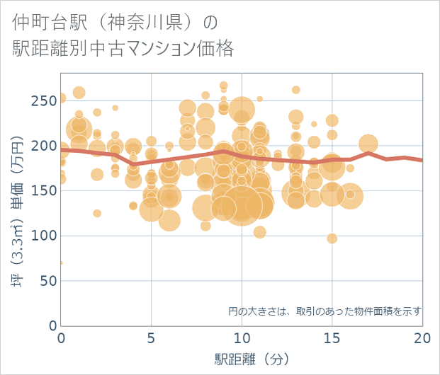 仲町台駅(神奈川県)の徒歩距離別の中古マンション坪単価