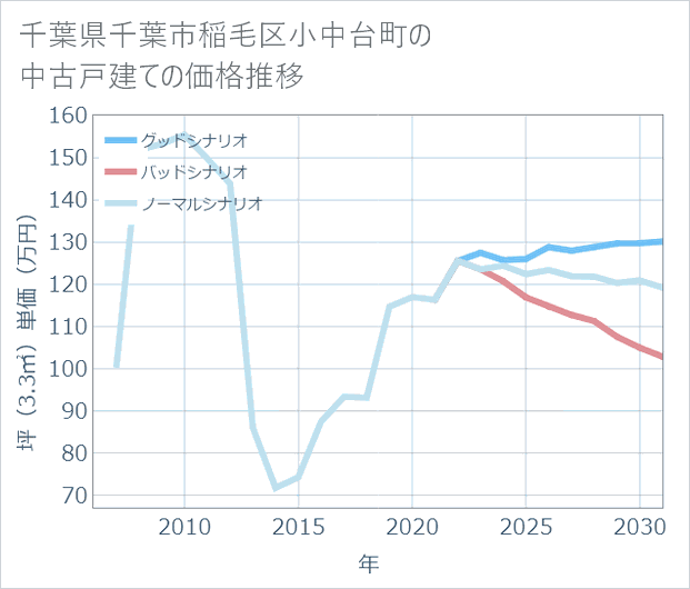 千葉県千葉市稲毛区小中台町の中古戸建て価格推移