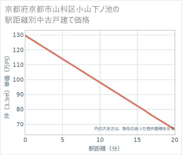 京都府京都市山科区小山下ノ池の徒歩距離別の中古戸建て坪単価