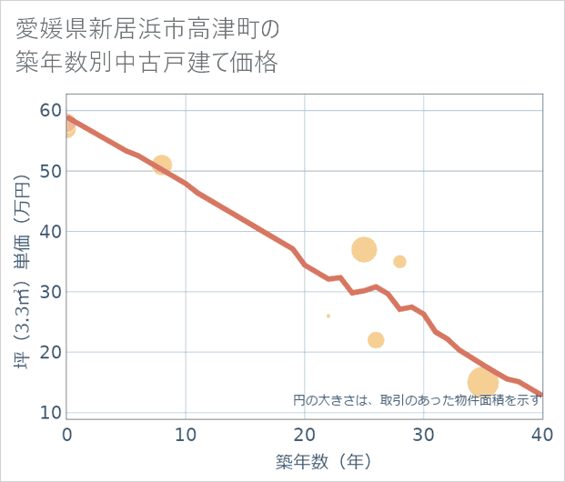 愛媛県新居浜市高津町の築年数別の中古戸建て坪単価