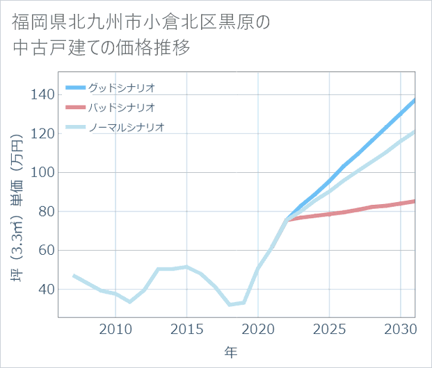 福岡県北九州市小倉北区黒原の中古戸建て価格推移