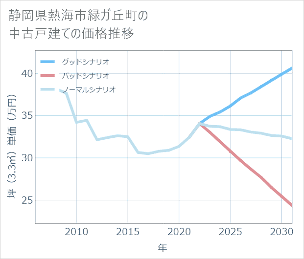 静岡県熱海市緑ガ丘町の中古戸建て価格推移