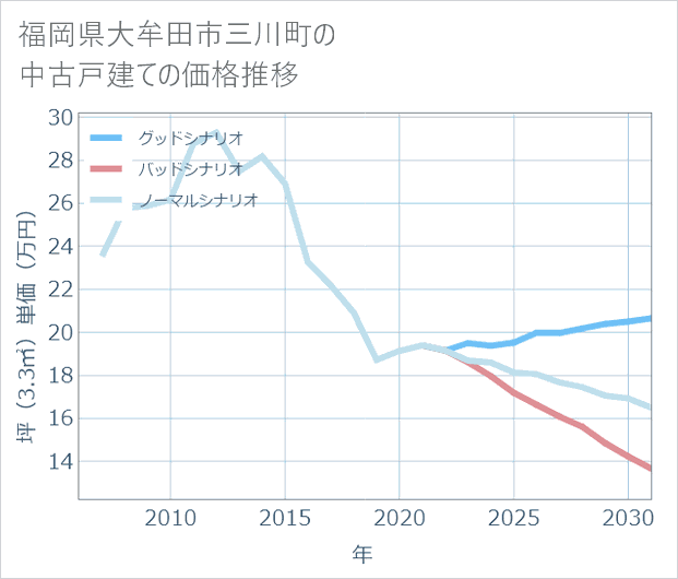 福岡県大牟田市三川町の中古戸建て価格推移