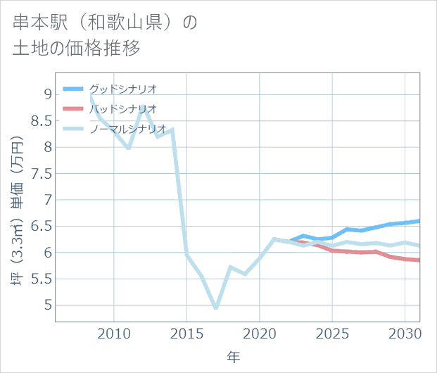 串本駅(和歌山県)の土地価格推移
