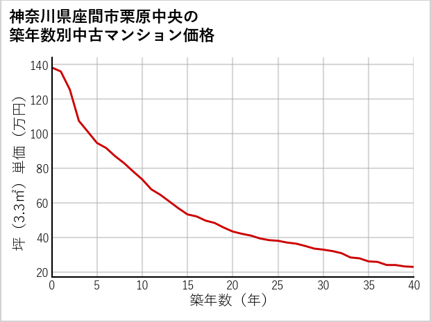 神奈川県座間市栗原中央の築年数別の中古マンション坪単価