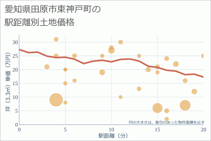 愛知県田原市東神戸町の徒歩距離別の土地坪単価