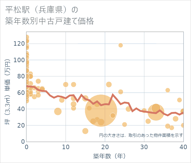平松駅(兵庫県)の築年数別の中古戸建て坪単価