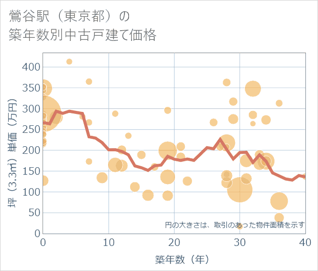鶯谷駅(東京都)の築年数別の中古戸建て坪単価