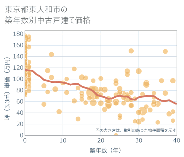 東京都東大和市の築年数別の中古戸建て坪単価