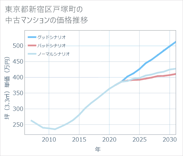 東京都新宿区戸塚町の中古マンション価格推移