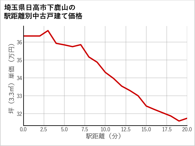 埼玉県日高市下鹿山の徒歩距離別の中古戸建て坪単価