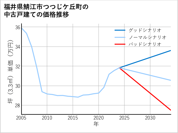 福井県鯖江市つつじケ丘町の中古戸建て価格推移