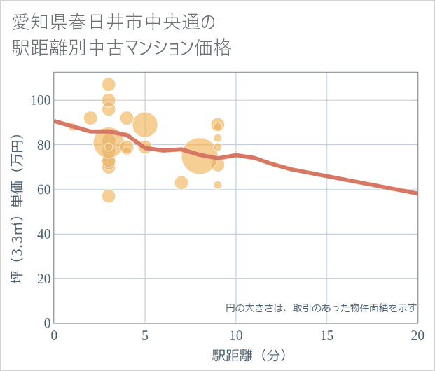 愛知県春日井市中央通の徒歩距離別の中古マンション坪単価