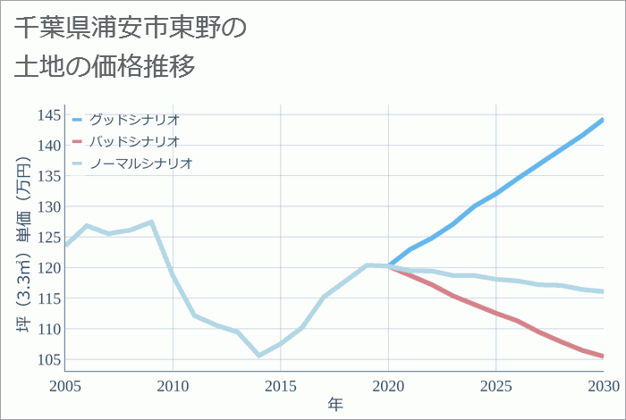 千葉県浦安市東野の土地価格推移